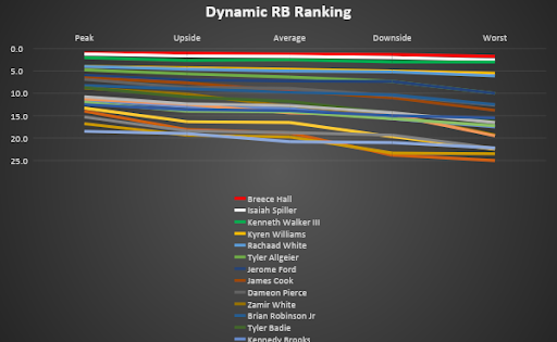 2022 Dynamic Rookie Running Back Rankings - November 22, 2024