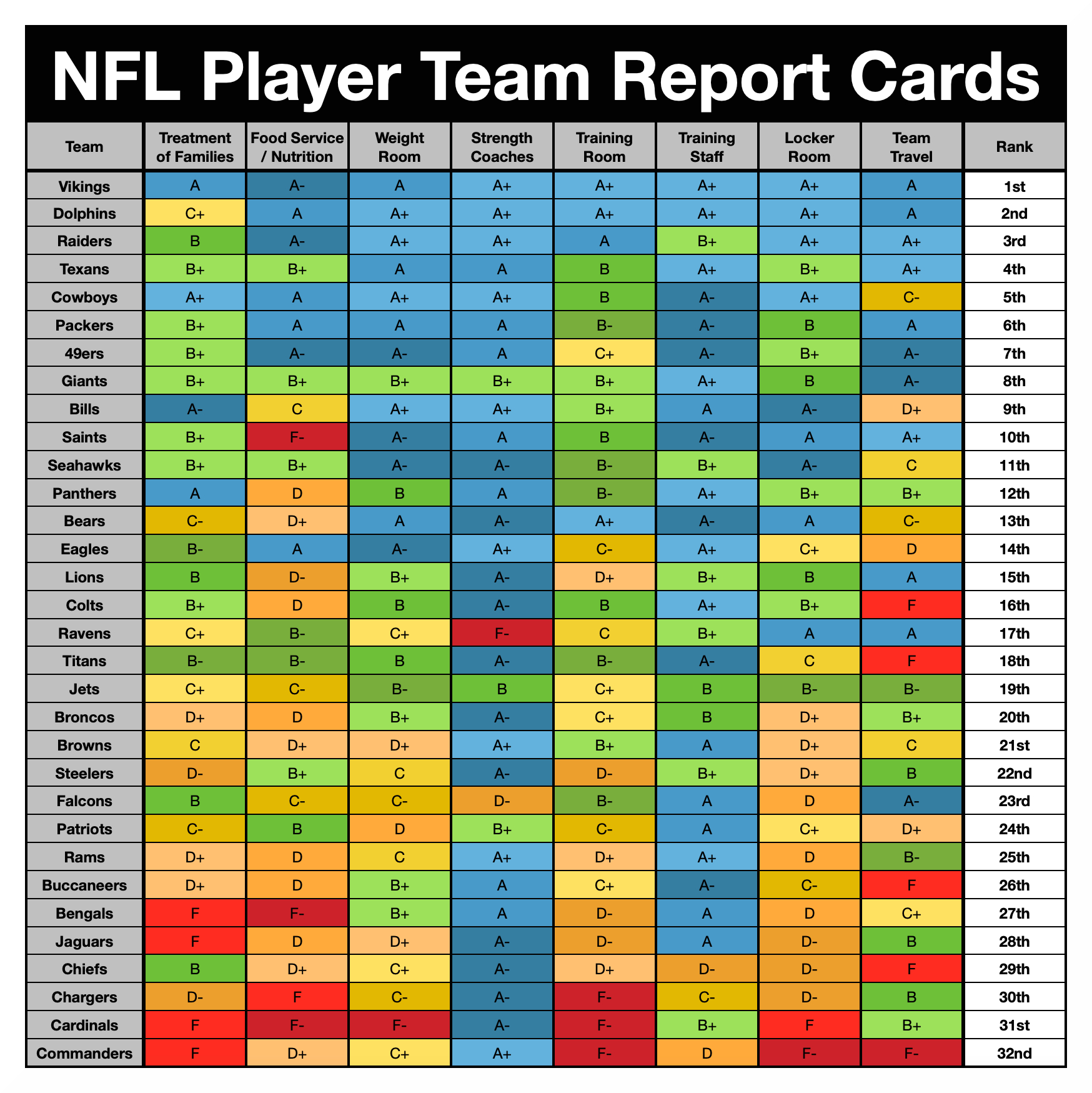 NFLPA Team Report Cards Faceoff Sports Network , NFL 2023