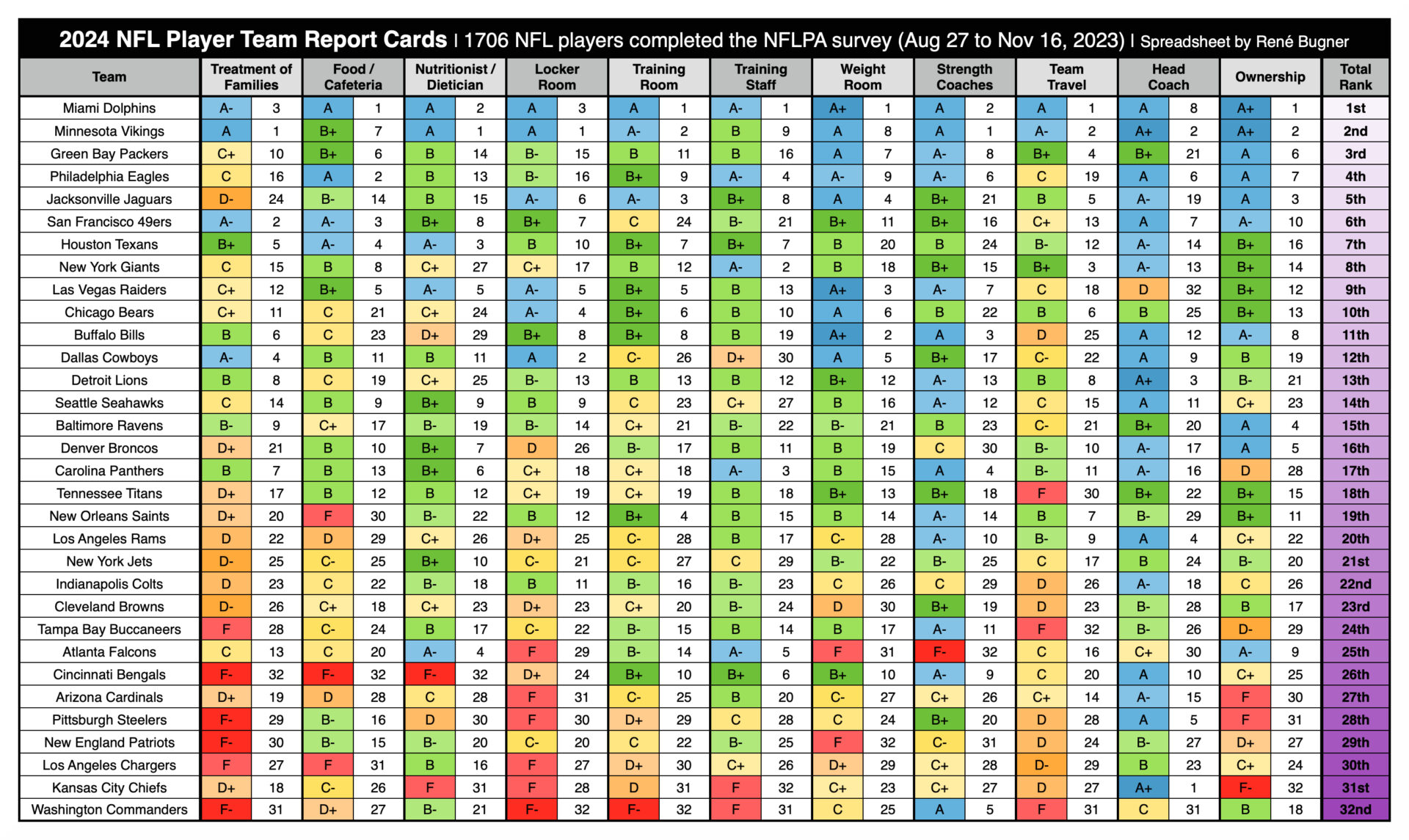 NFLPA Team Report Cards (2024) September 5, 2024